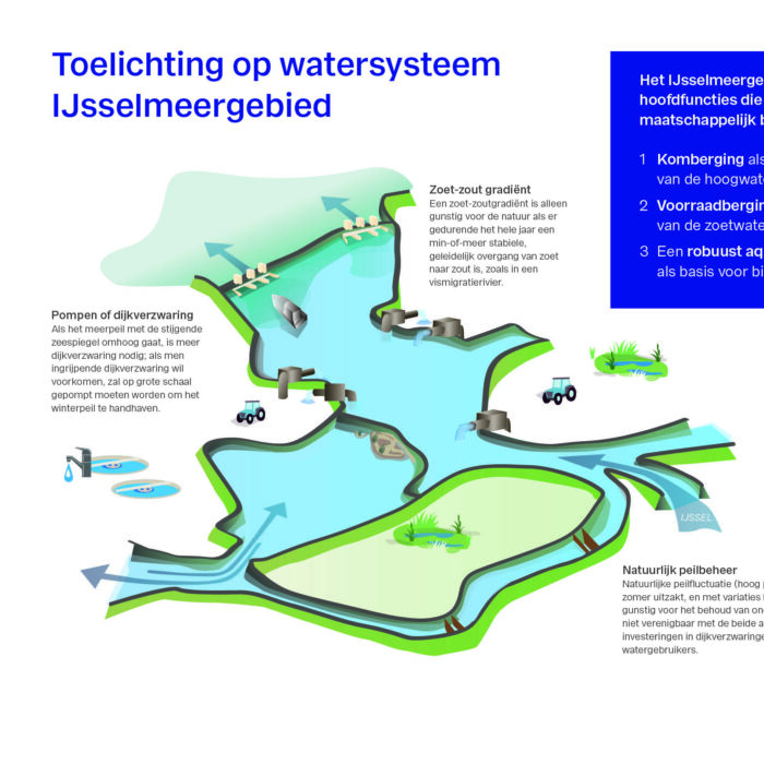 Infographic watersysteem IJsselmeergebied